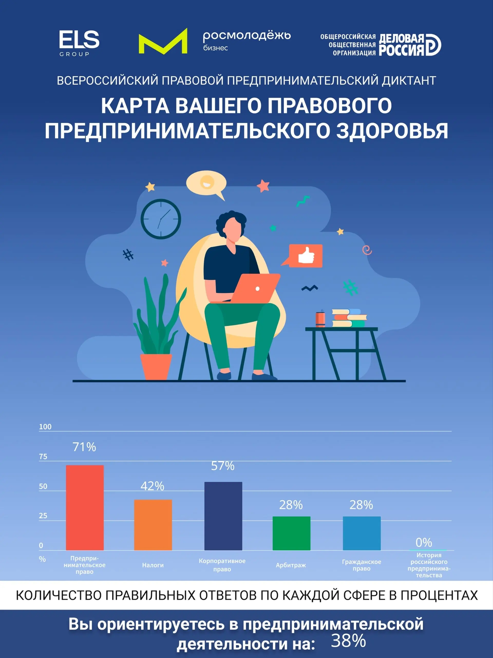 Кстати, я в итоге прошла!
Какие результаты? Я не юрист 😂
Поэтому делегирую и консультируюсь со специалистами | Сетка — социальная сеть от hh.ru