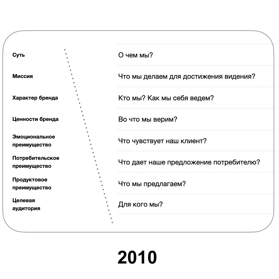 Пирамида Бренда 2010 vs. 2026 | Сетка — социальная сеть от hh.ru