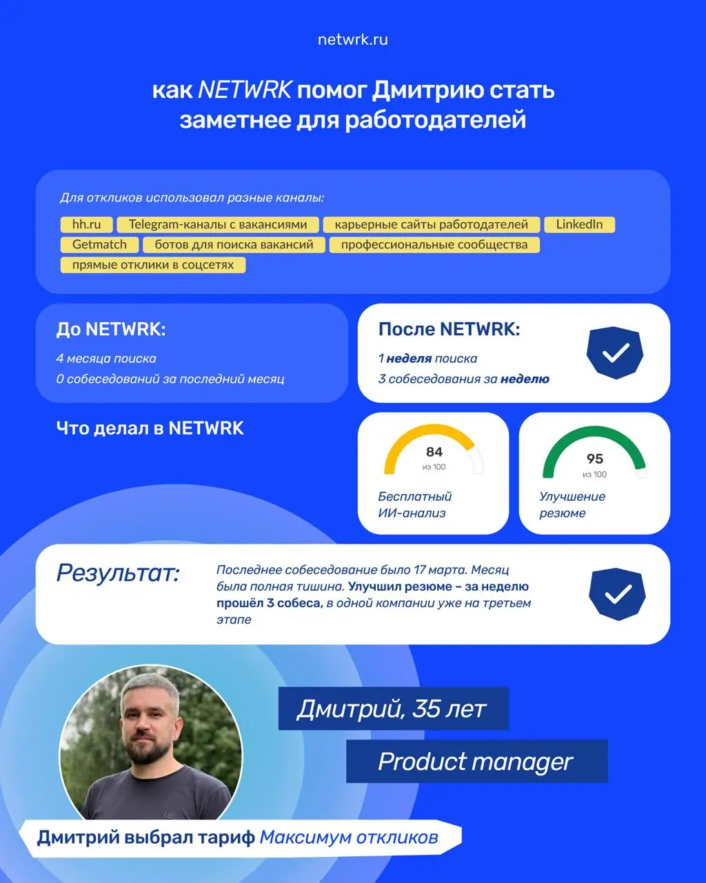 «Месяц была тишина, а после улучшения резюме за неделю – 3 собеседования»: как NETWRK помог Дмитрию стать заметнее для работодателей
Дмитрий – продакт-менеджер с сильным пониманием рынка труда изнутри | Сетка — социальная сеть от hh.ru