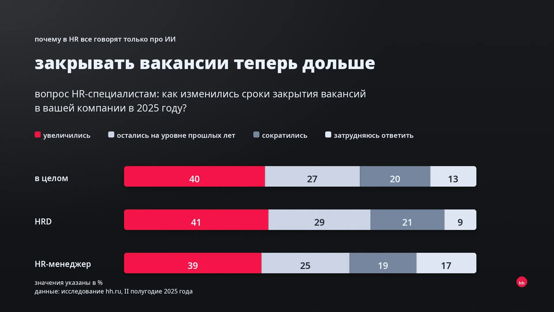 ИИ в найме: инсайты встречи визионеров HH
HH сейчас раскатывают ИИ-ассистента внутри платформы. Уже есть первый опыт и по соискателям, и по работодателям | Сетка — социальная сеть от hh.ru