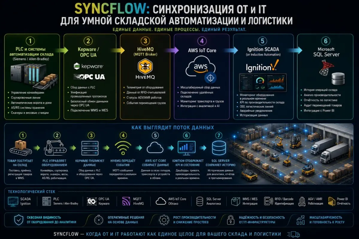 СИНХРОНИЗАЦИЯ IT/OT ДЛЯ УМНОЙ СКЛАДСКОЙ АВТОМАТИЗАЦИИ И ЛОГИСТИКИ- от датчика до дашборда🚀📦
Современный склад — это не стеллажи и погрузчики, а единая цифровая экосистема | Сетка — социальная сеть от hh.ru
