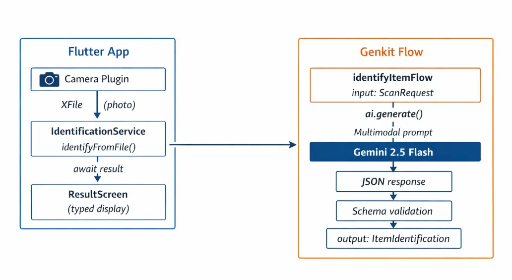 AI-Powered Flutter Applications with Genkit Dart | Сетка — социальная сеть от hh.ru