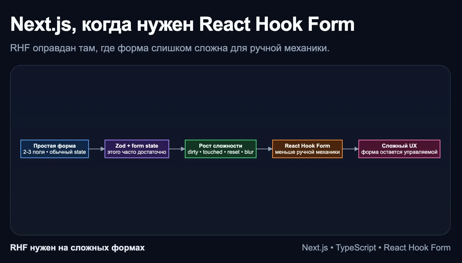 Next.js, когда нужен React Hook Form | Сетка — социальная сеть от hh.ru