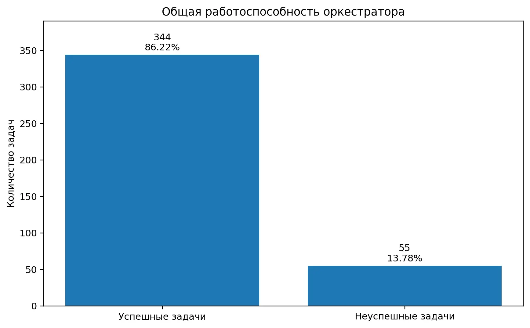AI Bridge: результаты после 399 задач | Сетка — социальная сеть от hh.ru