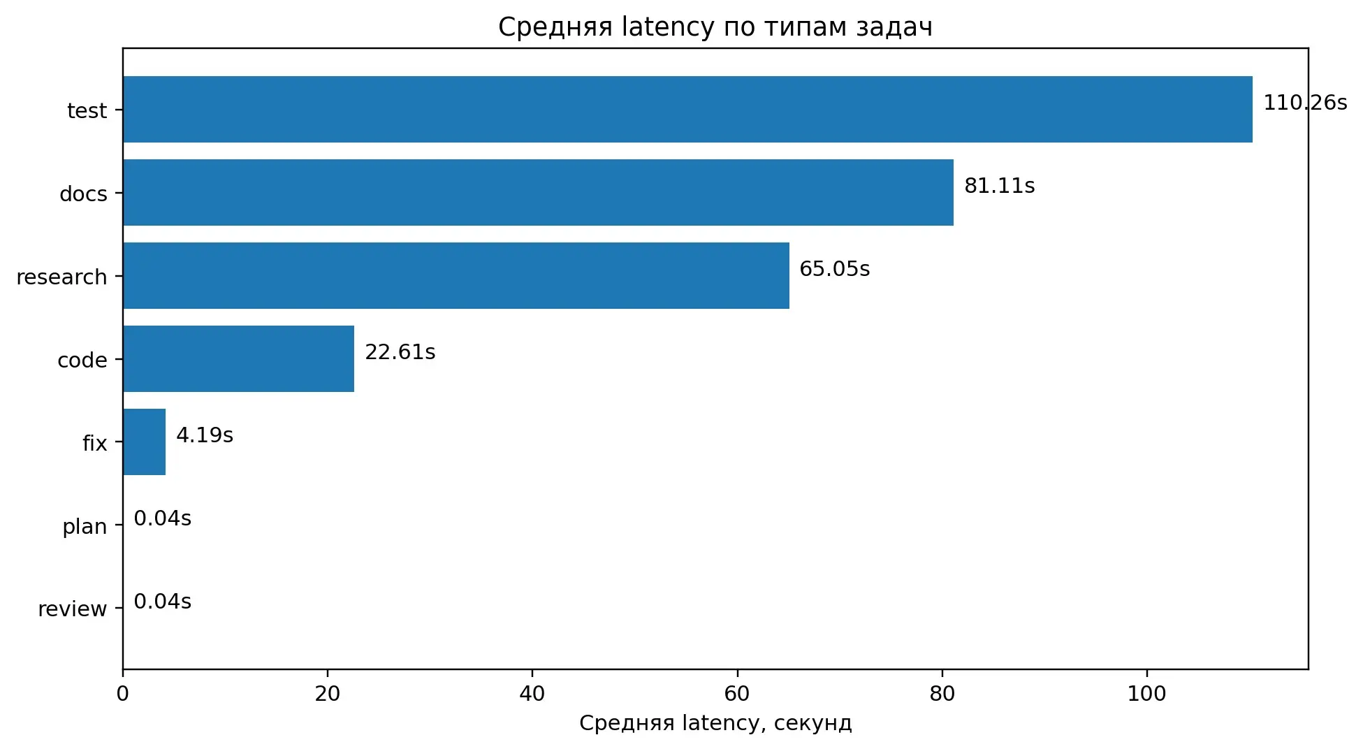 AI Bridge: результаты после 399 задач | Сетка — социальная сеть от hh.ru