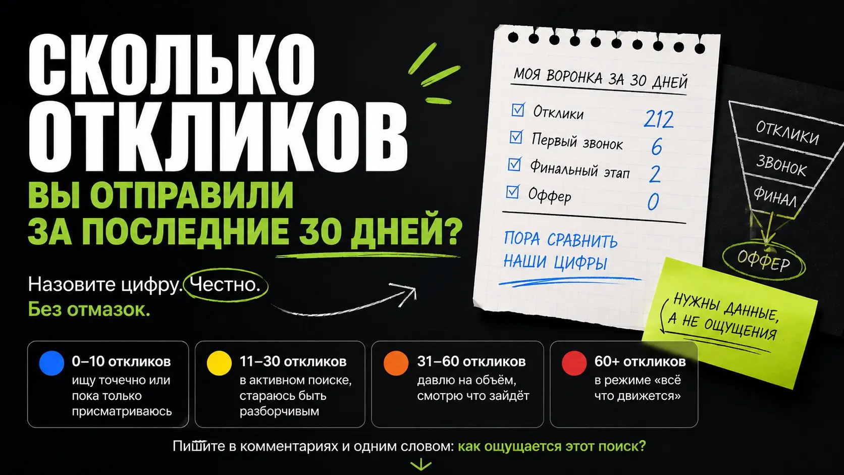 Сколько откликов вы отправили за последние 30 дней? | Сетка — социальная сеть от hh.ru