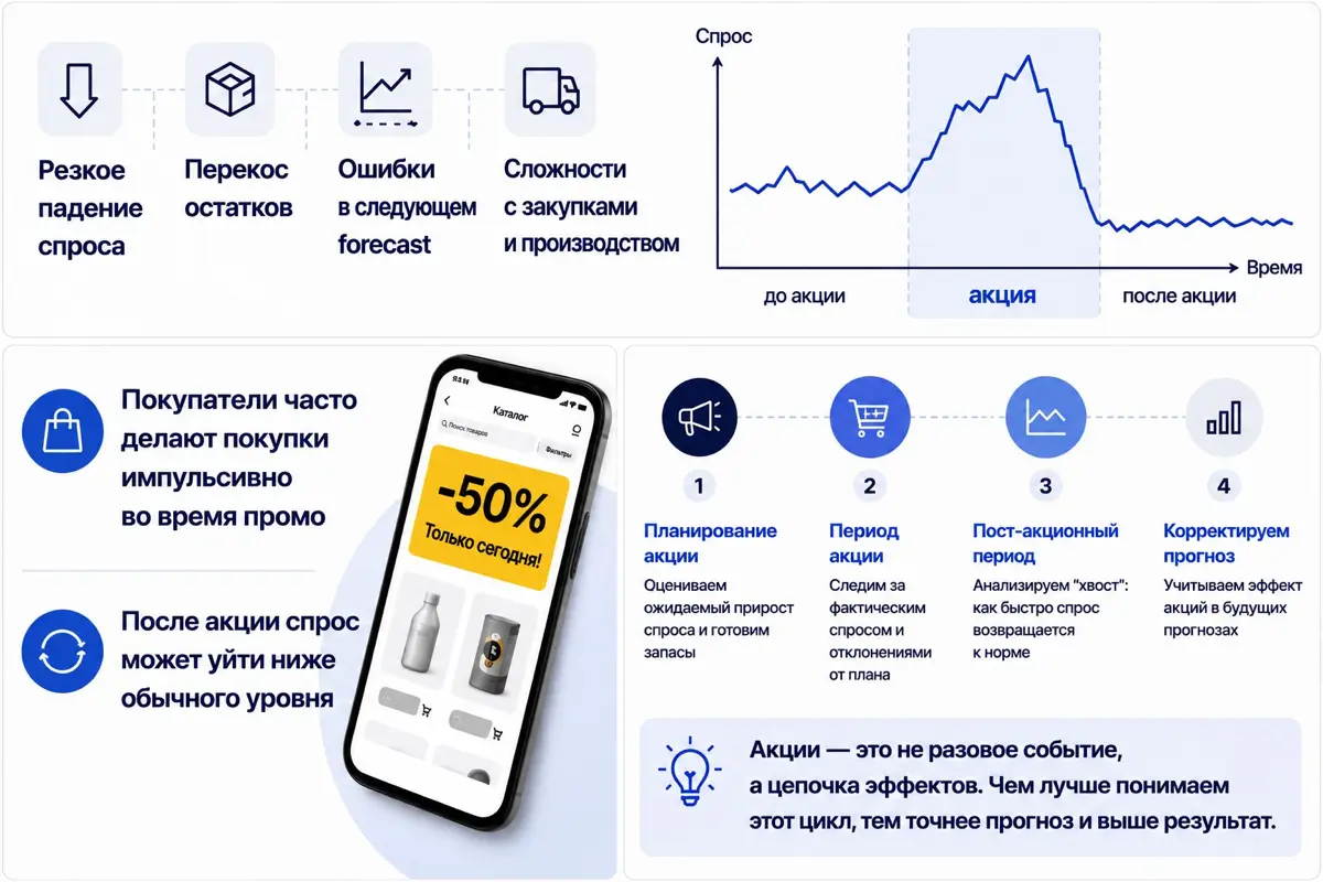 Акции ломают прогноз спроса | Сетка — социальная сеть от hh.ru