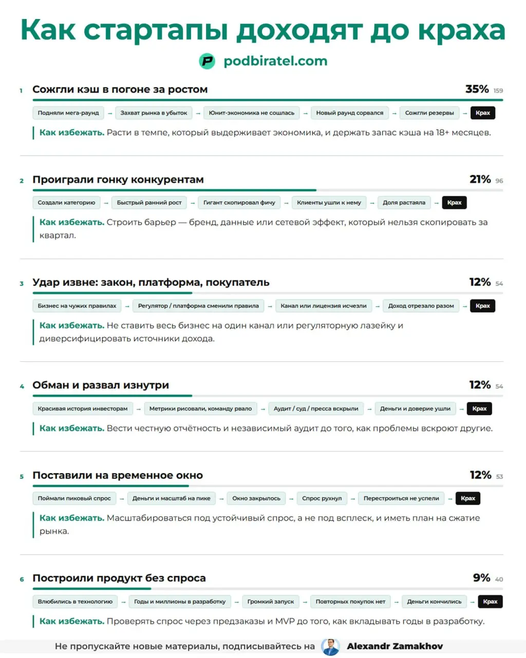 6 типичных сценариев краха стартапов
Прошелся по данным о крахе стартапов за период с 2000 по 2025 год и решил найти как обычно развиваются события до краха стартапов | Сетка — социальная сеть от hh.ru