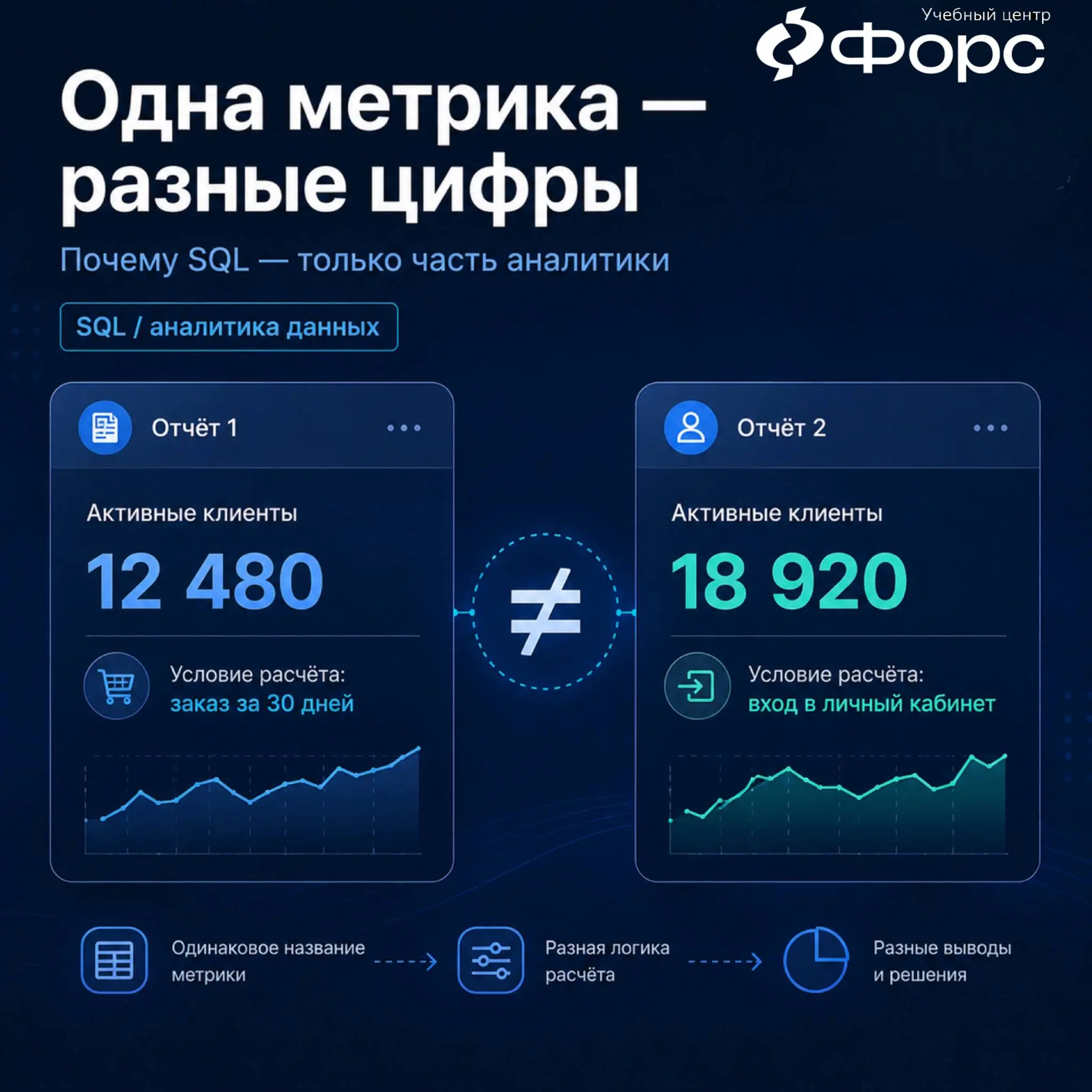 🛠️ В двух отчётах одна и та же метрика показывает разные цифры.
SQL-запросы написаны без ошибок. Данные берутся из одной системы | Сетка — социальная сеть от hh.ru