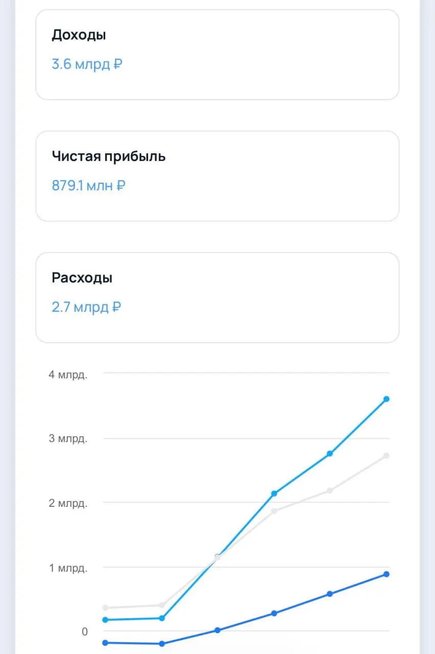 Кассир.ру продает билетов на 3,6 млрд рублей в год и зарабатывает 880 млн рублей чистой прибыли!
Радует, что компания растет, не останавливаясь | Сетка — социальная сеть от hh.ru