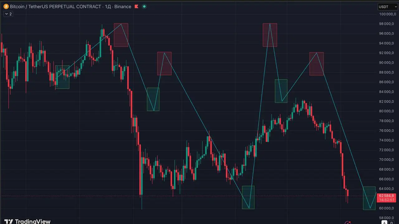 📈 В декабре 2025 года я построил модель движения #BTC на весь 2026 год
Математическая модель на основе исторических паттернов - с конкретными разворотными зонами, пиками и впадинами на 12 месяцев впер... | Сетка — социальная сеть от hh.ru
