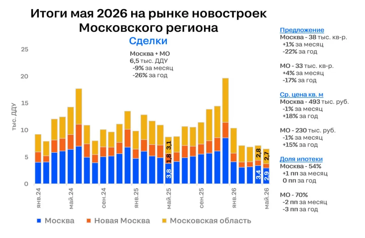 🏠 Продажи новостроек в Московском регионе вновь снизились
В мае 2026 г. на рынке новостроек Москвы и Московской области было
заключено 6,5 тыс. ДДУ (-9% в месячном выражении, -26% в годовом) | Сетка — социальная сеть от hh.ru