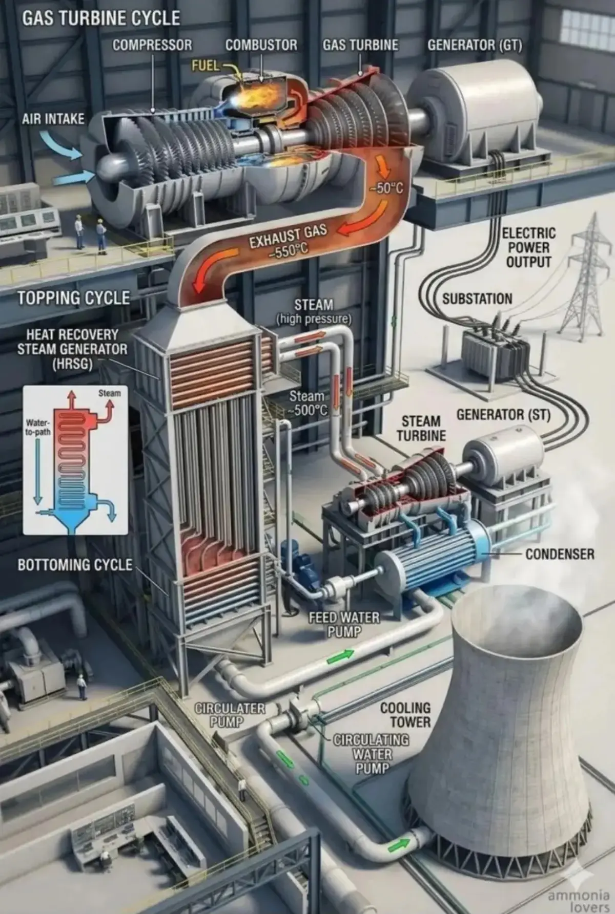 Газотурбинный цикл простыми словами ⚙️🔥
На схеме показан классический комбинированный цикл (Gas + Steam), который используется на современных ТЭС для повышения эффективности.
🔹 1 | Сетка — социальная сеть от hh.ru
