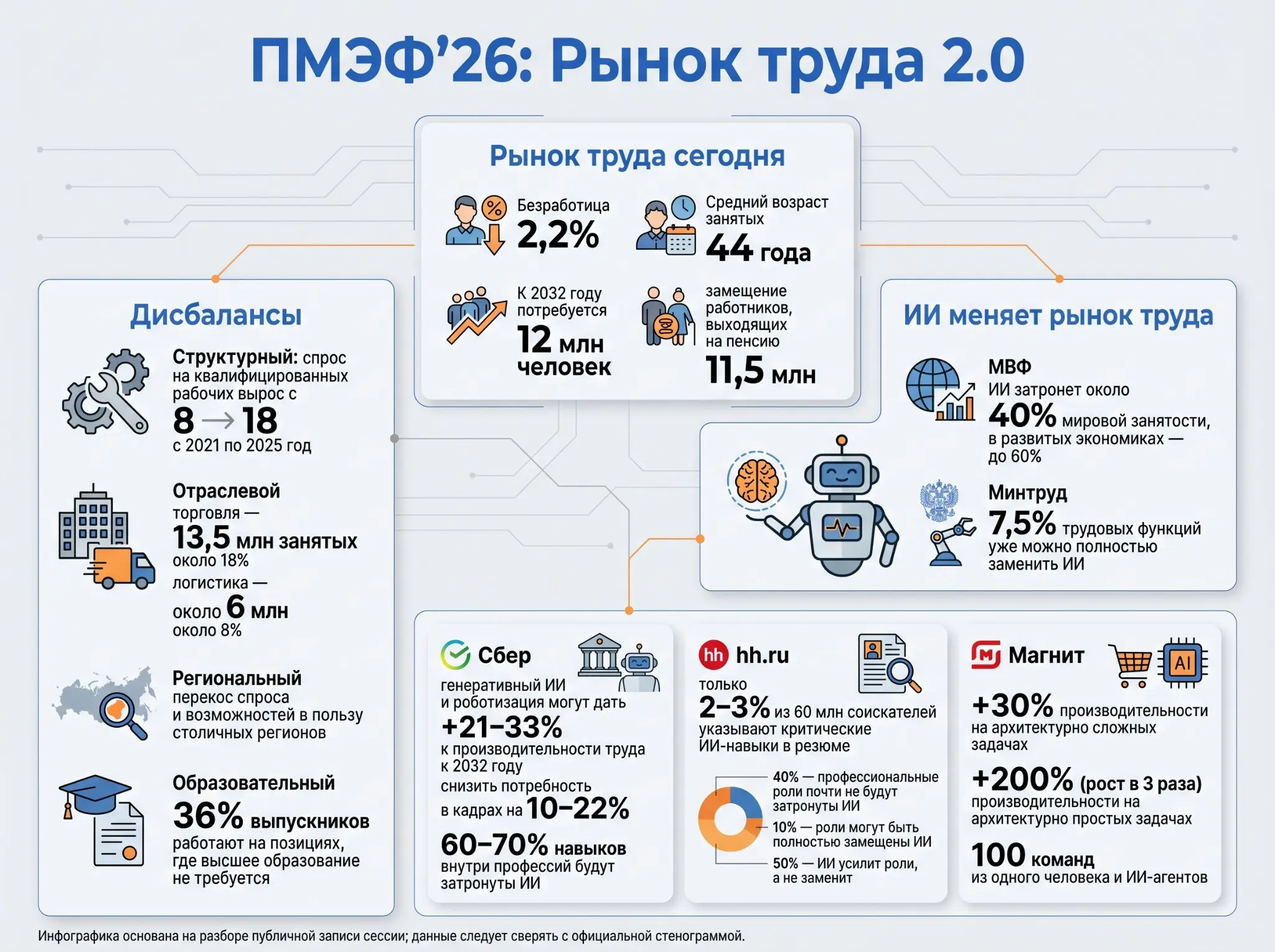 ПМЭФ'26: Рынок труда 2.0 и ИИ | Сетка — социальная сеть от hh.ru
