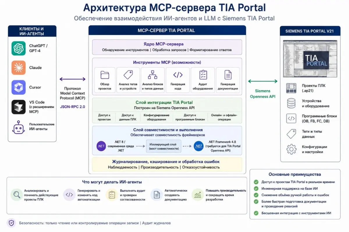 Интеграция MCP с Siemens TIA Portal V21 | Сетка — социальная сеть от hh.ru