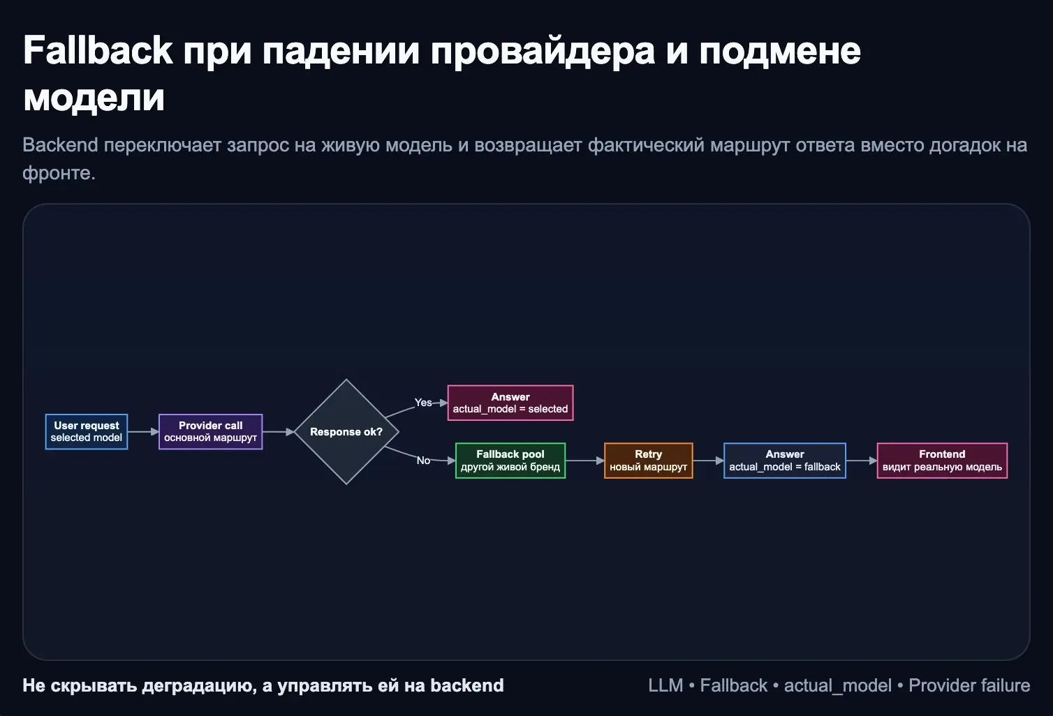 Django/LLM, fallback при падении провайдера и подмене модели | Сетка — социальная сеть от hh.ru