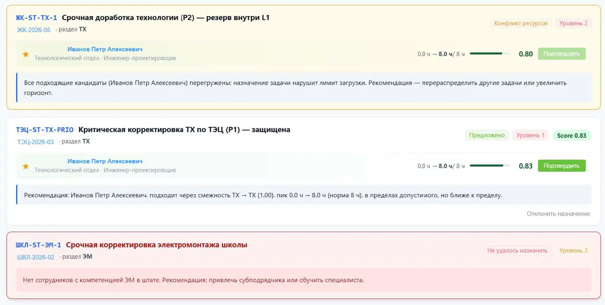 Откуда машина знает, кому отдать задачу | Сетка — социальная сеть от hh.ru