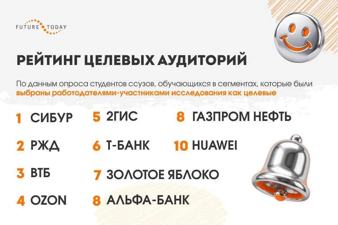 Где больше всего хотят работать выпускники ссузов | Сетка — социальная сеть от hh.ru