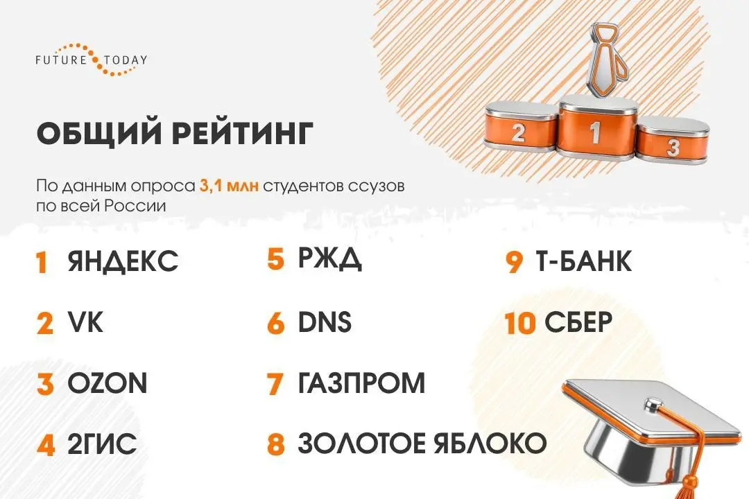 Где больше всего хотят работать выпускники ссузов | Сетка — социальная сеть от hh.ru