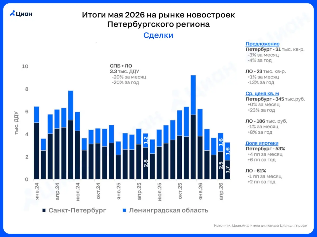 🏠 Спад спроса развернул цены на новостройки в Петербургском регионе
В мае 2026 в Петербургском регионе было продано лишь 3.3 тыс. квартир и апартаментов на первичке | Сетка — социальная сеть от hh.ru