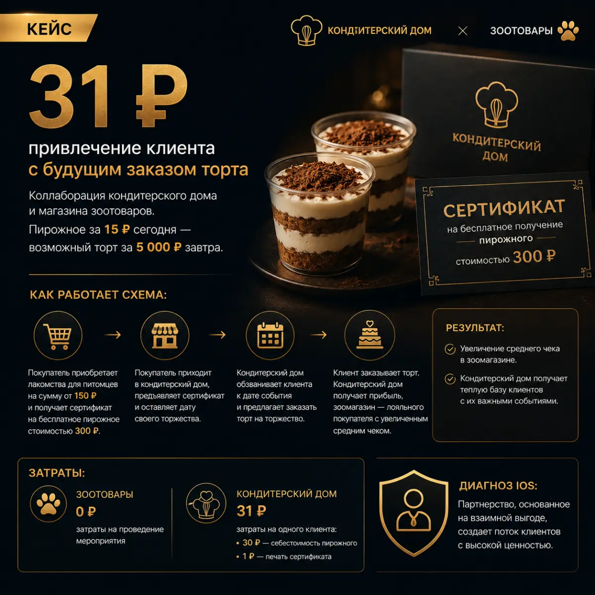 Мои кейсы | Сетка — социальная сеть от hh.ru