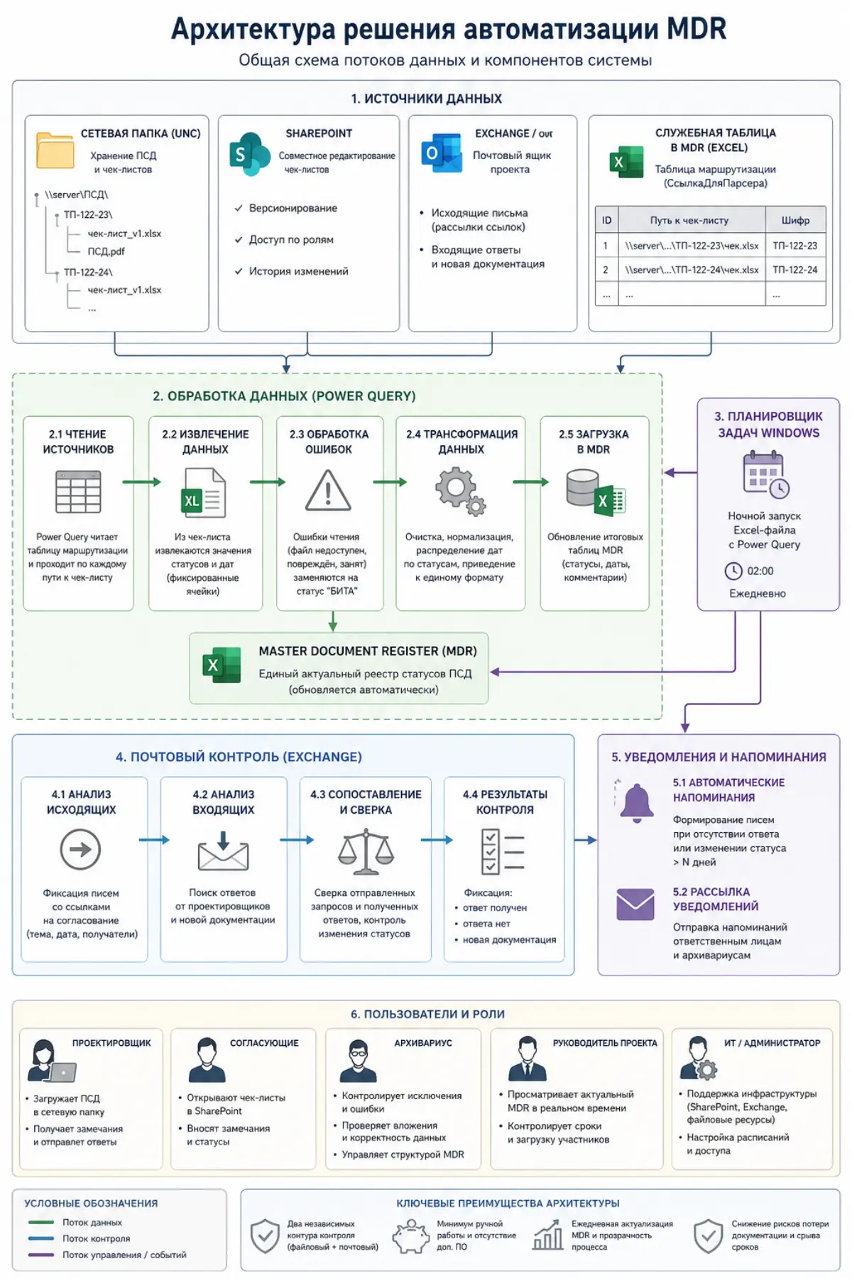 Автоматизация реестра проектно-сметной документации (MDR) | Сетка — социальная сеть от hh.ru