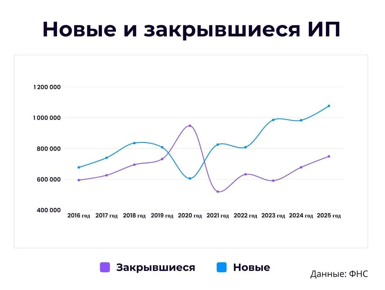 Количество юридических лиц открывается всё меньше: в 2016 году было открыто 475 тысяч компаний, а в 2025 году — уже 180 тысяч. ИП, наоборот, растут: их было 680 тысяч, стало больше миллиона | Сетка — социальная сеть от hh.ru