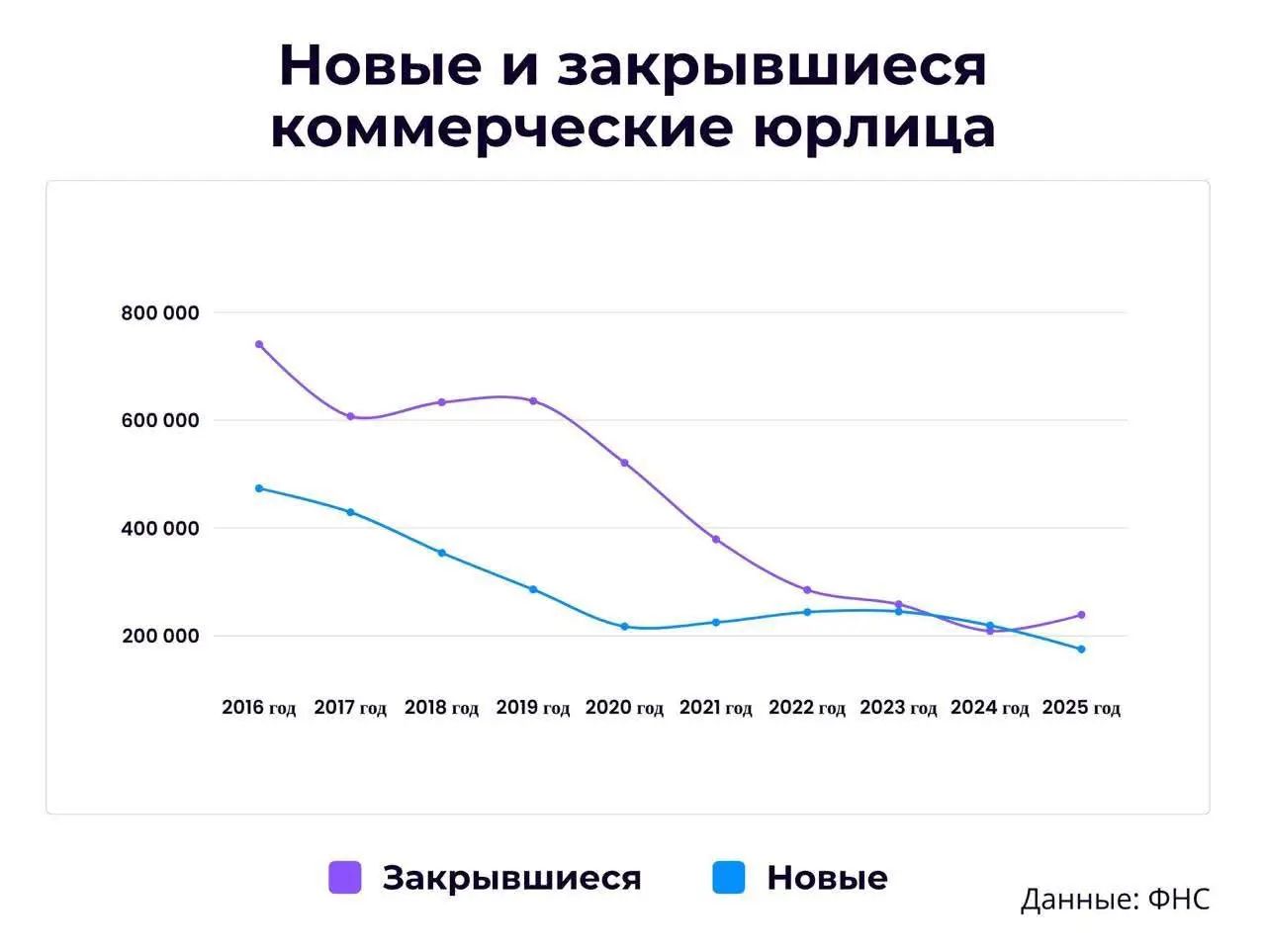 Количество юридических лиц открывается всё меньше: в 2016 году было открыто 475 тысяч компаний, а в 2025 году — уже 180 тысяч. ИП, наоборот, растут: их было 680 тысяч, стало больше миллиона | Сетка — социальная сеть от hh.ru