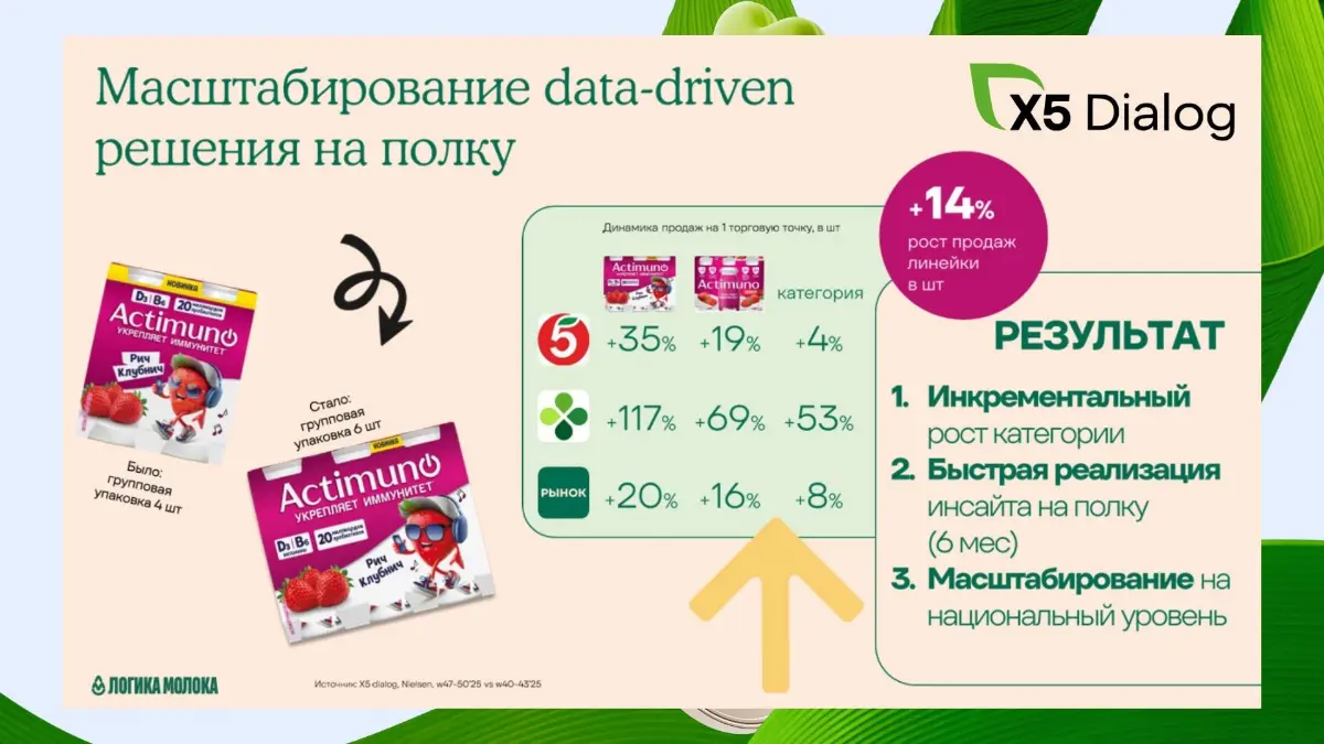117% рост динамики продаж в “Перекрёстке” | Сетка — социальная сеть от hh.ru