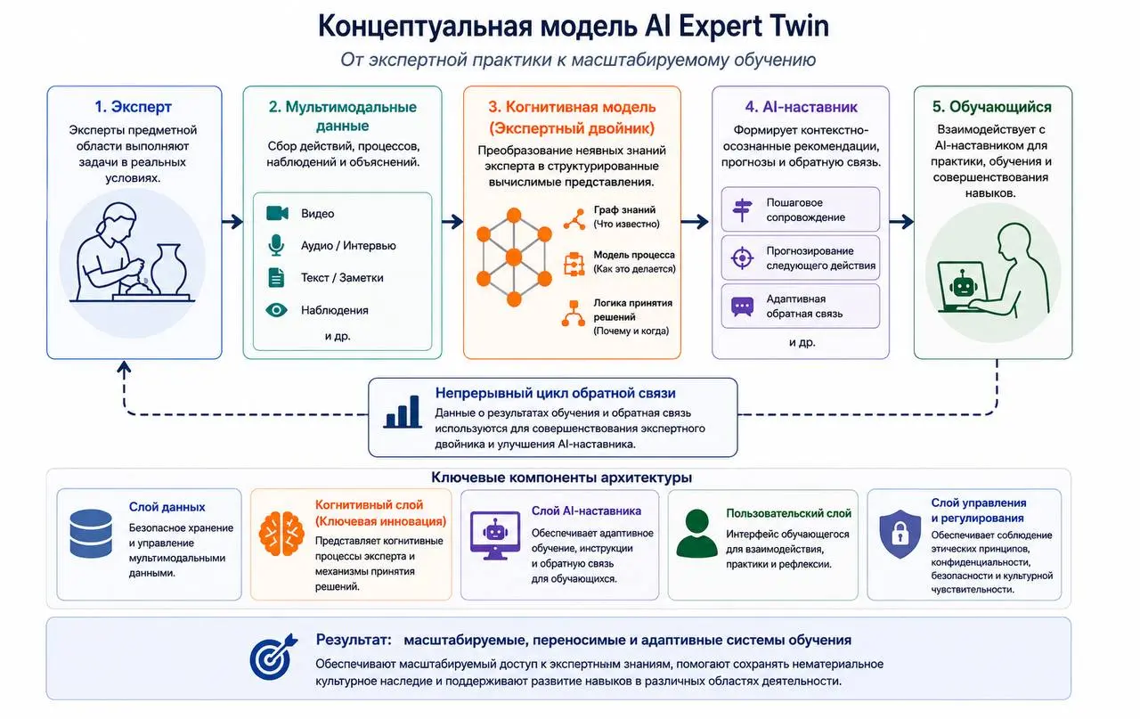 Любопытная научная работа про концепцию AI Expert Twin = «цифрового двойника эксперта» | Сетка — социальная сеть от hh.ru