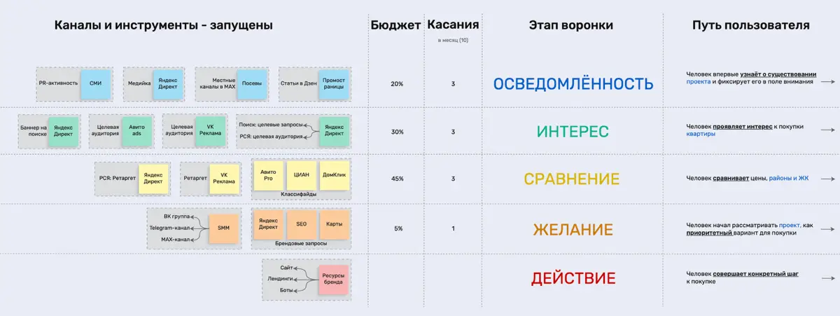 Маркетинг работает, деньги тратятся, но никто не может точно ответить, почему продажи растут или падают | Сетка — социальная сеть от hh.ru