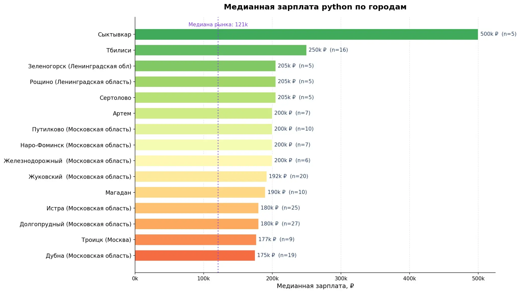 Я проверил 62 000 Python-вакансий - и вот что скрывает рынок | Сетка — социальная сеть от hh.ru