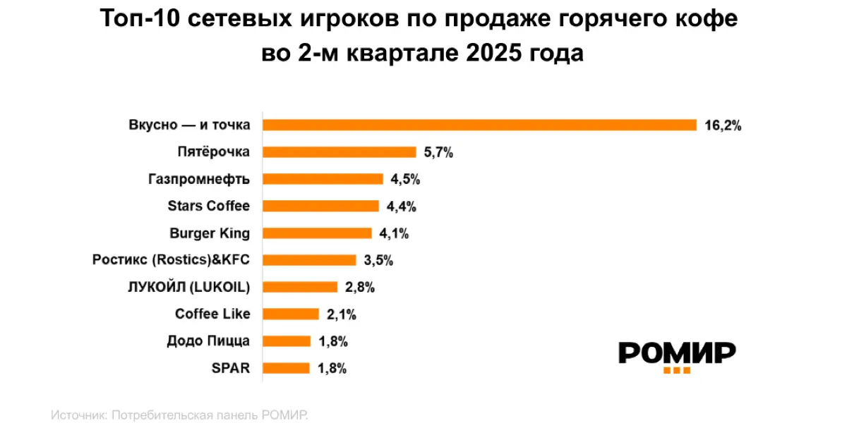 Сколько приносит продажа кофе? | Сетка — социальная сеть от hh.ru