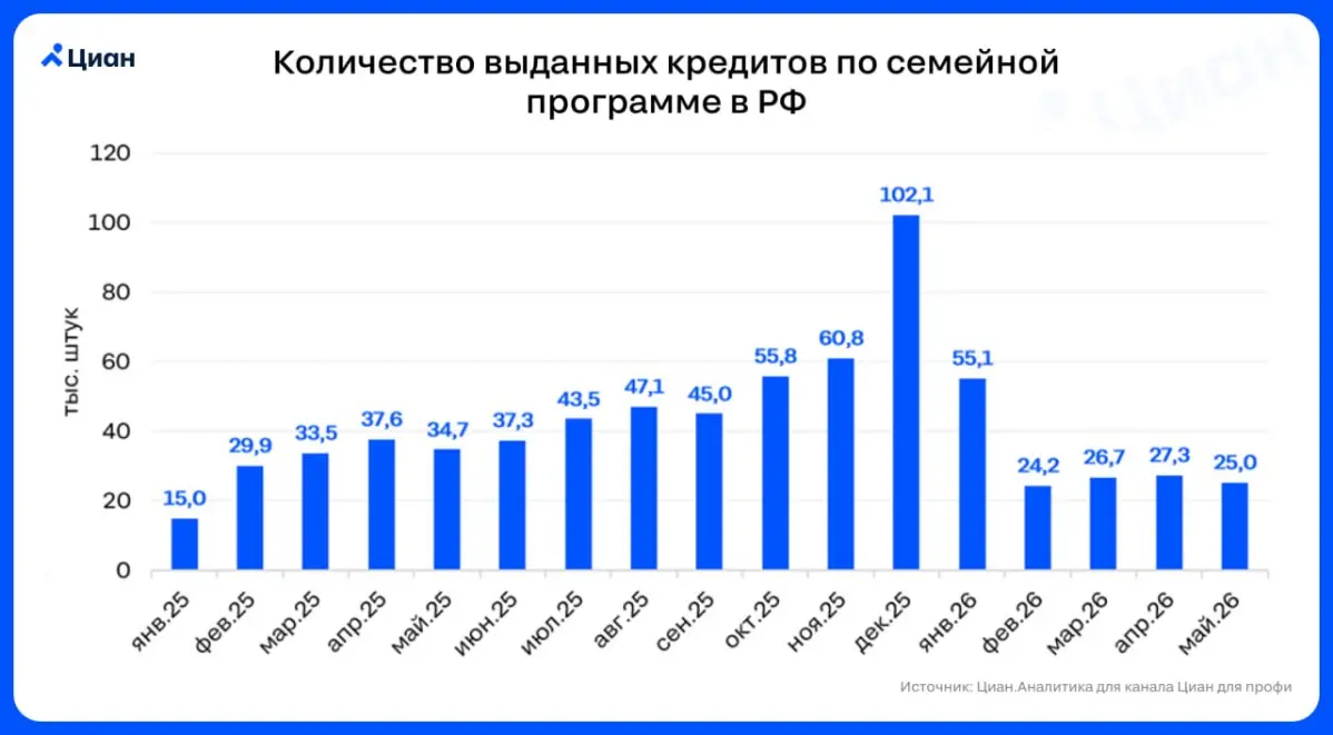 🏠 Спрос на семейную ипотеку не восстанавливается
После изменения условий семейной программы число выдач по ней в РФ сократилось с ~55 тыс. в январе 2026 г. до ~24 тыс. в феврале | Сетка — социальная сеть от hh.ru