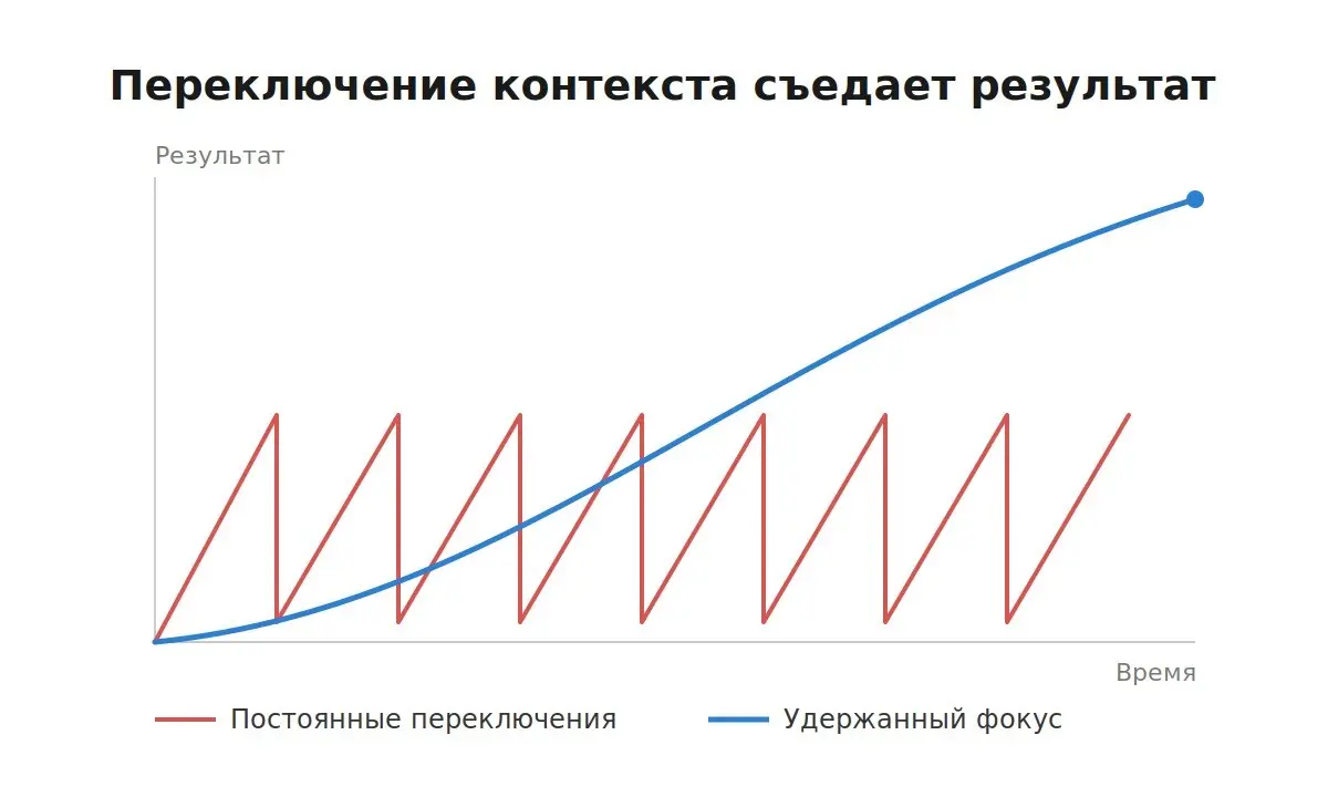 Переключение контекста съедает твой результат | Сетка — социальная сеть от hh.ru