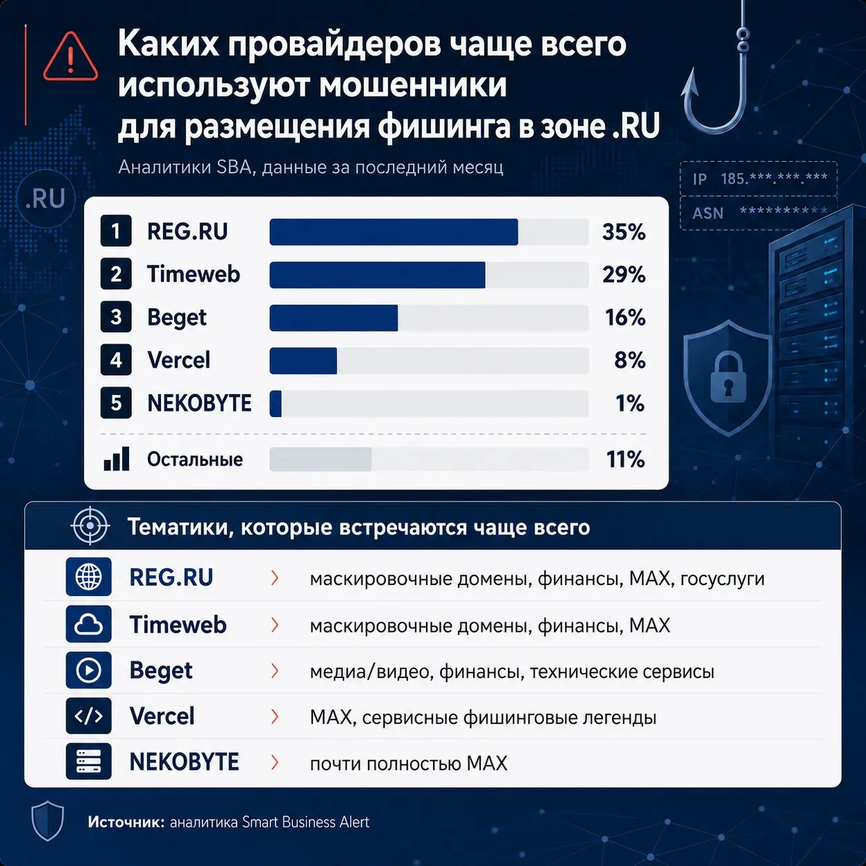 Какие провайдеры чаще используются для размещения фишинга | Сетка — социальная сеть от hh.ru