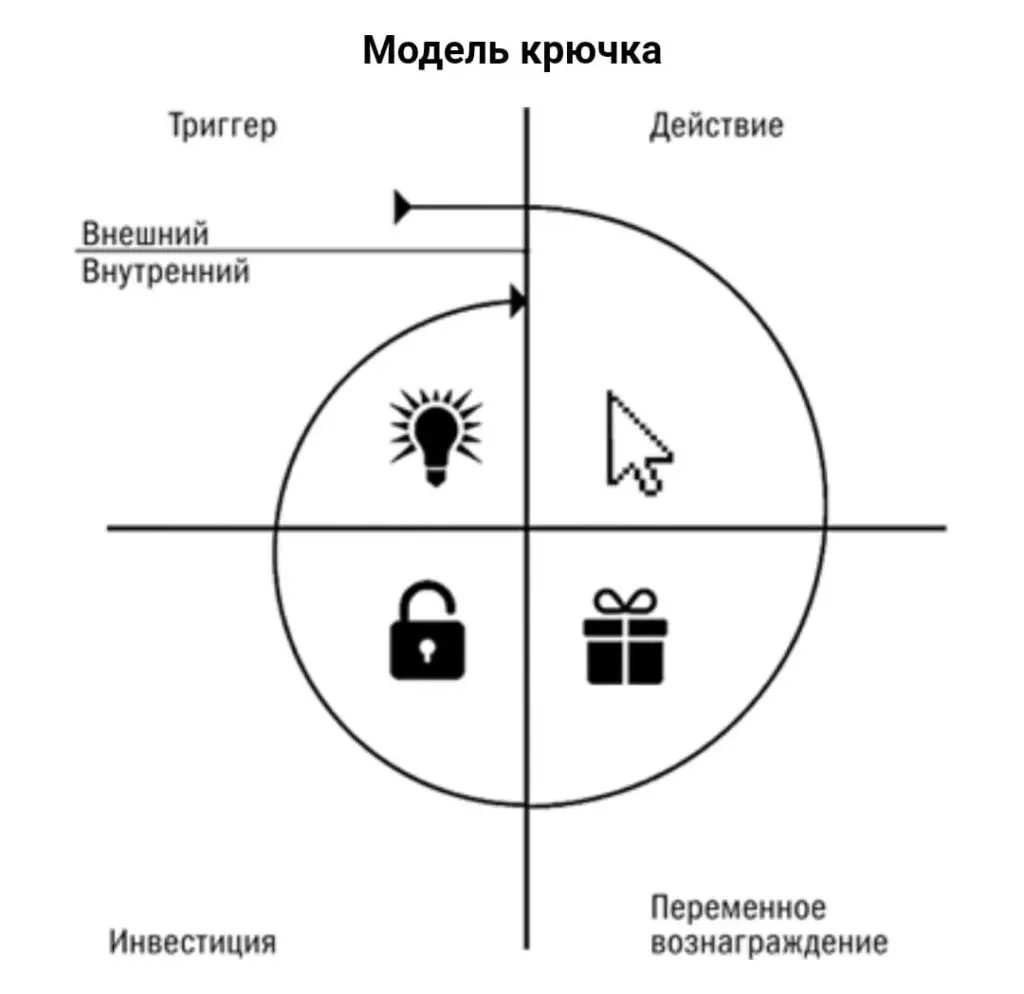 Какие механики заставляют пользователя возвращаться | Сетка — социальная сеть от hh.ru