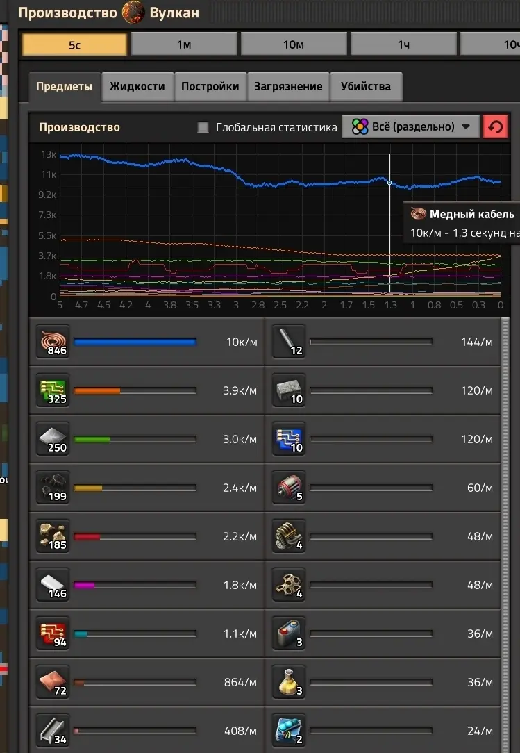 Продолжаю наводить эффективность производства в factorio | Сетка — социальная сеть от hh.ru