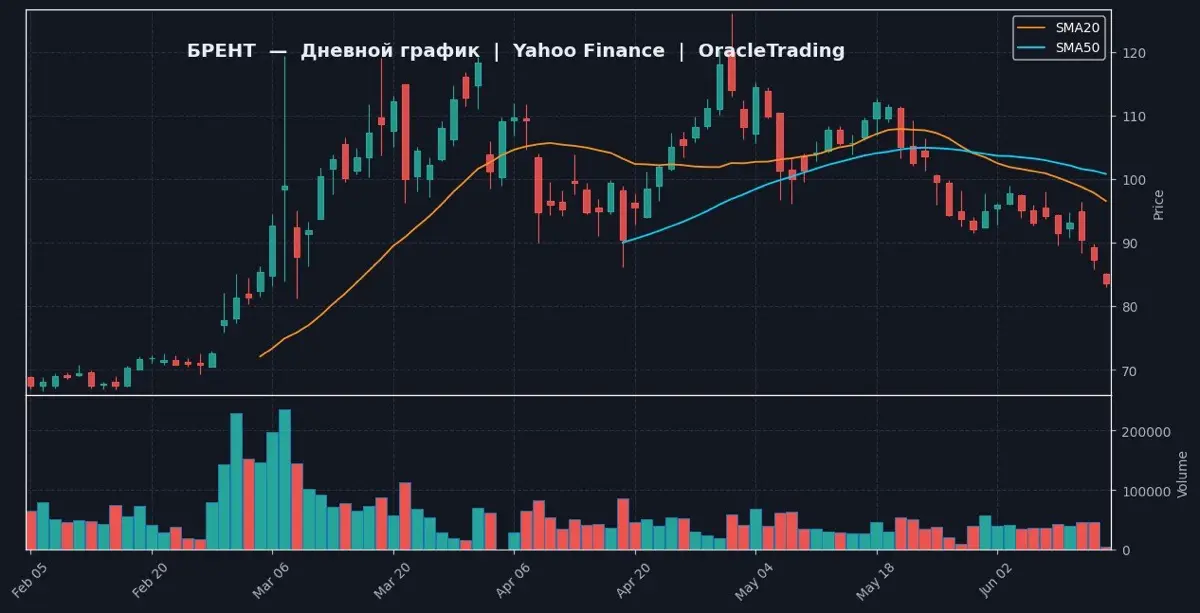 Анализ от нейробота OracleTrading
📈 ЗОЛОТО  |  1D  —  Yahoo Finance
🔗 https://ru.tradingview.com/chart/?symbol=TVC:GOLD
📍 ТЕКУЩЕЕ СОСТОЯНИЕ
Цена золота 4349.5 (+3.19% за день от 4215.0) | Сетка — социальная сеть от hh.ru