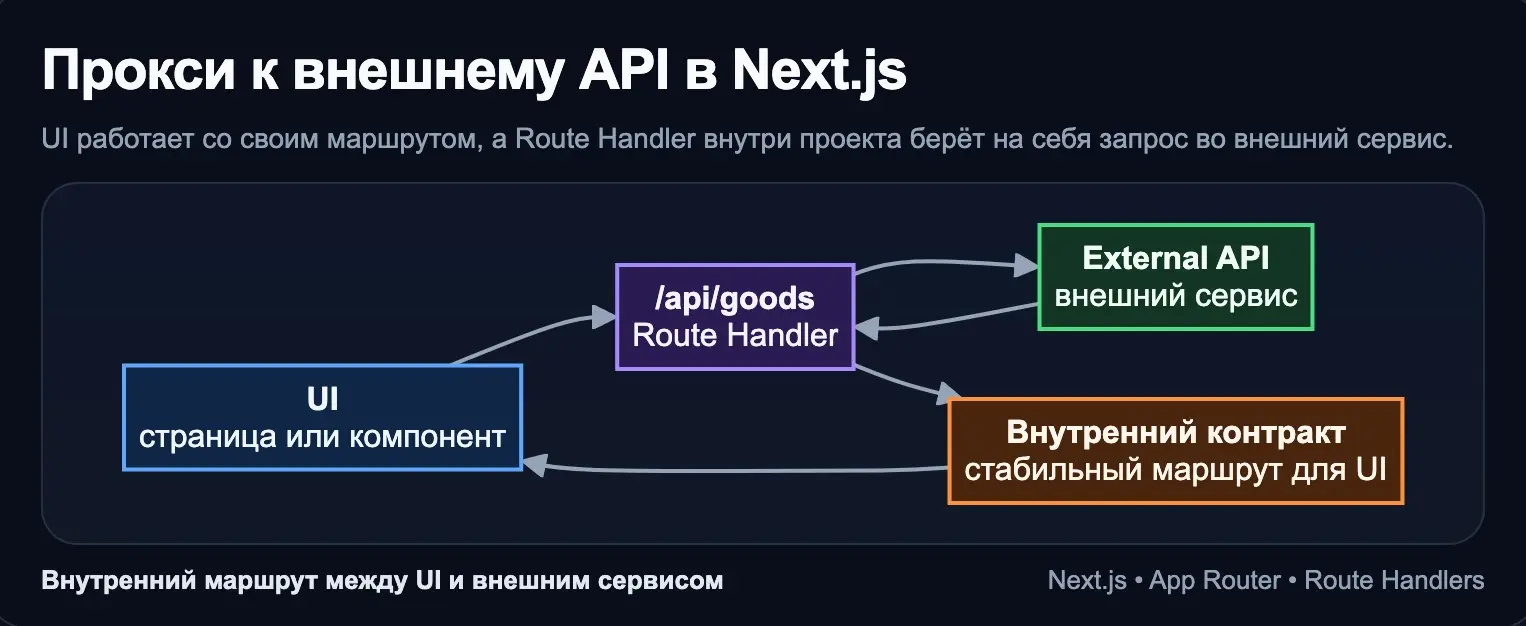 Next.js, прокси к внешнему API | Сетка — социальная сеть от hh.ru