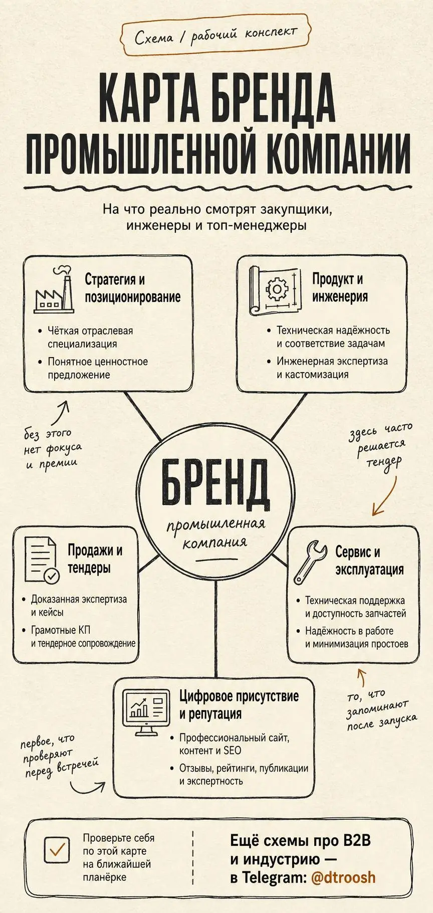 Карта бренда промышленной компании
Есть заблуждение, которое я встречаю снова и снова | Сетка — социальная сеть от hh.ru