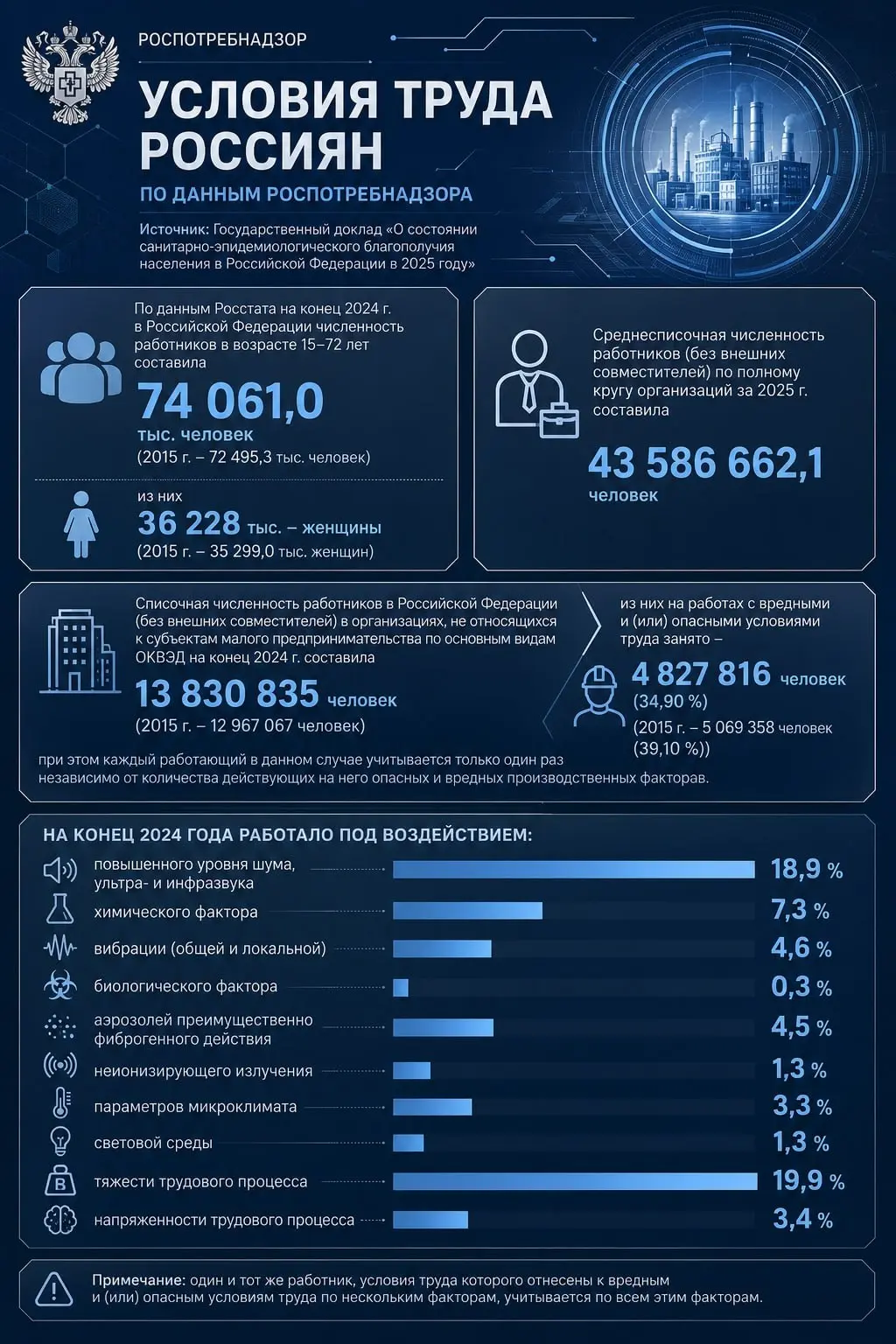 📊 Условия труда россиян в 2025 году: свежие данные Роспотребнадзора
Какие производственные факторы чаще всего воздействуют на работников в России? Сколько сотрудников заняты во вредных и опасных услов... | Сетка — социальная сеть от hh.ru