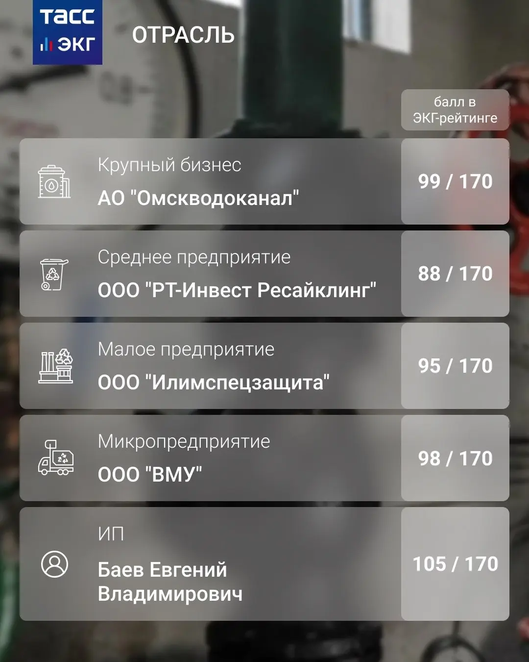 ЭКГ-рейтинг компаний в секторе "Водоснабжение; водоотведение, организация сбора и утилизации отходов, деятельность по ликвидации загрязнений":
🔹АО "Омскводоканал" — компания, с 2005 года оказывающая у... | Сетка — социальная сеть от hh.ru