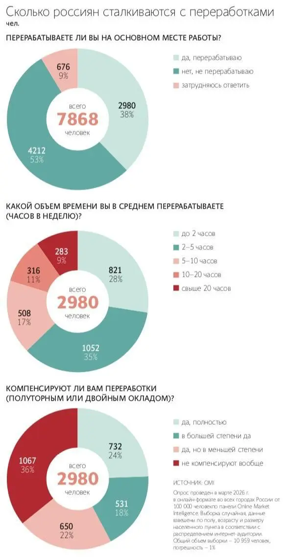 Переработки в маркетинге: кто и за чей счет закрывает дыры | Сетка — социальная сеть от hh.ru