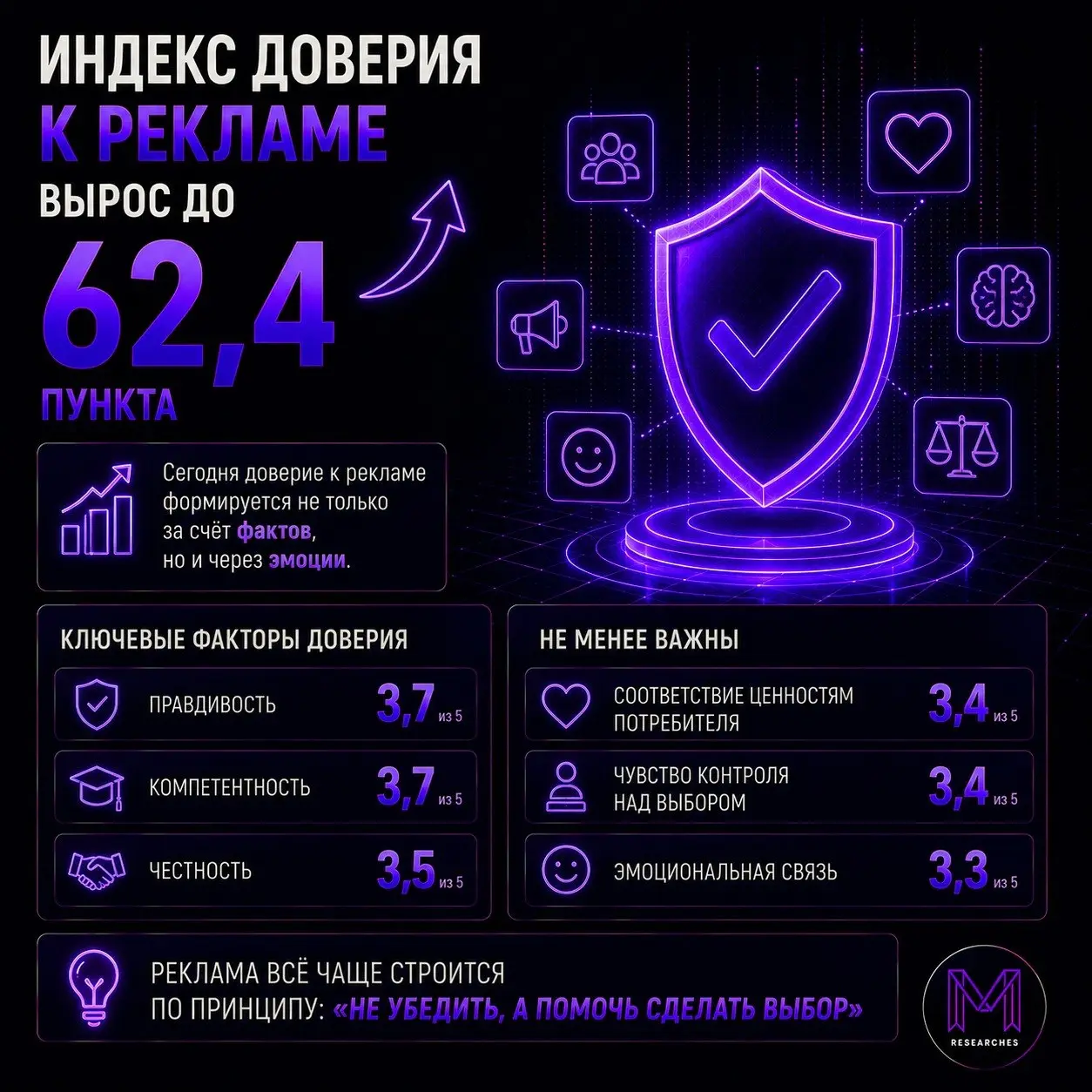 ⚡️ Индекс доверия к рекламе вырос до 62,4 пункта
🔣 Доверие к рекламе формируется не столько за счет рациональных аргументов, сколько через эмоциональный отклик и соответствие ожиданиям потребителя | Сетка — социальная сеть от hh.ru