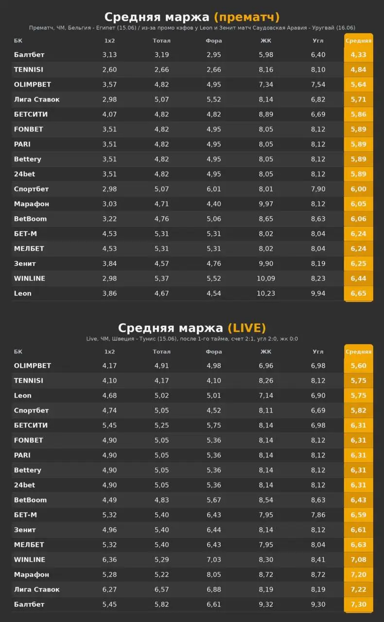 📊 Маржа ЦУПИСных БК на ЧМ!
Проверил кэфы всех компаний:


Котировки на 1х2, тотал, фору, жк и угловые


Швеция — Тунис, в лайве, перерыве при счете 2:1


Бельгия — Египет, в прематче


Leon и Зенит да... | Сетка — социальная сеть от hh.ru