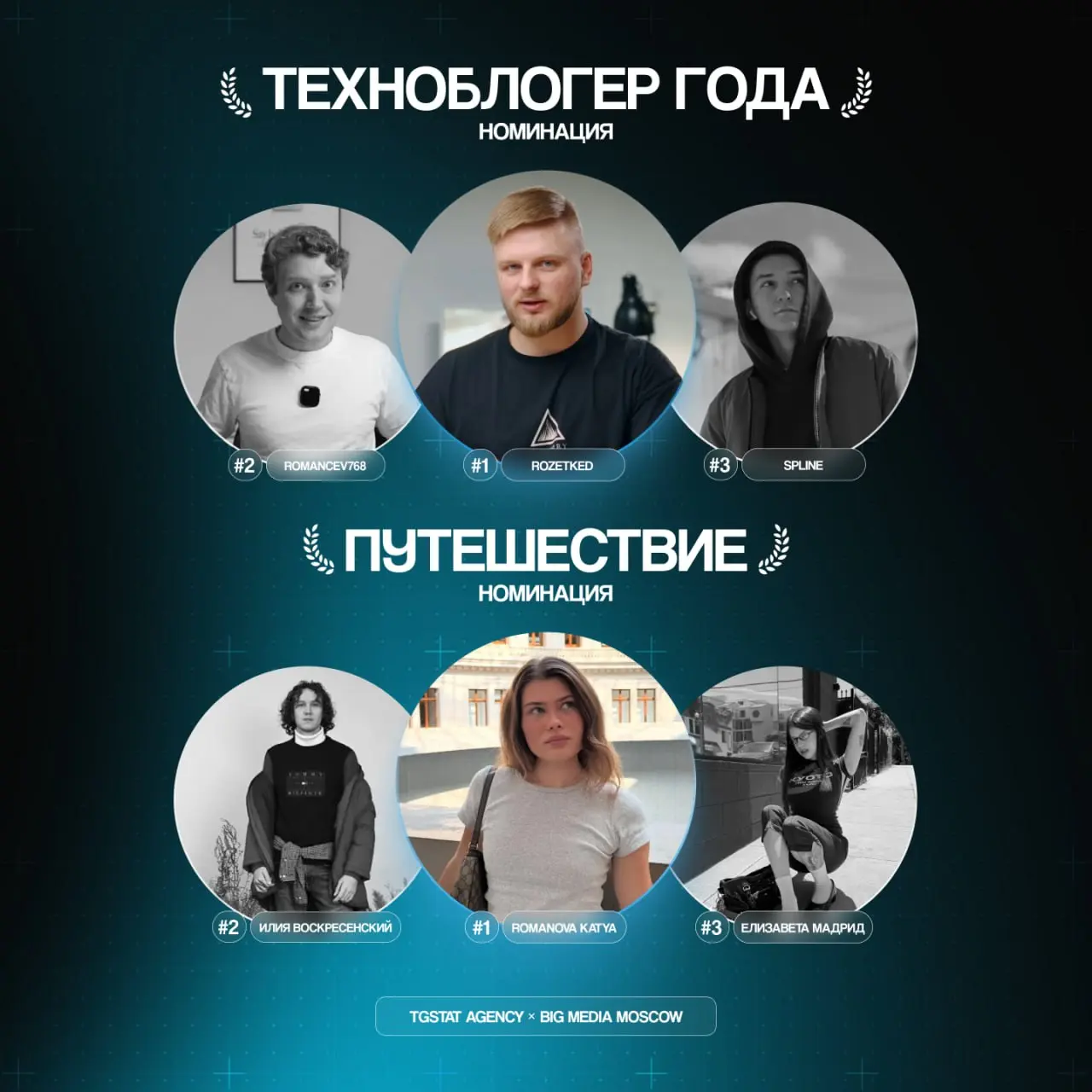 К Международному дню блогера TGStat Agency и Big Media Moscow подвели итоги ежегодной премии «Первый в ленте» для авторов, заметно повлиявших на блогосферу за последний год | Сетка — социальная сеть от hh.ru