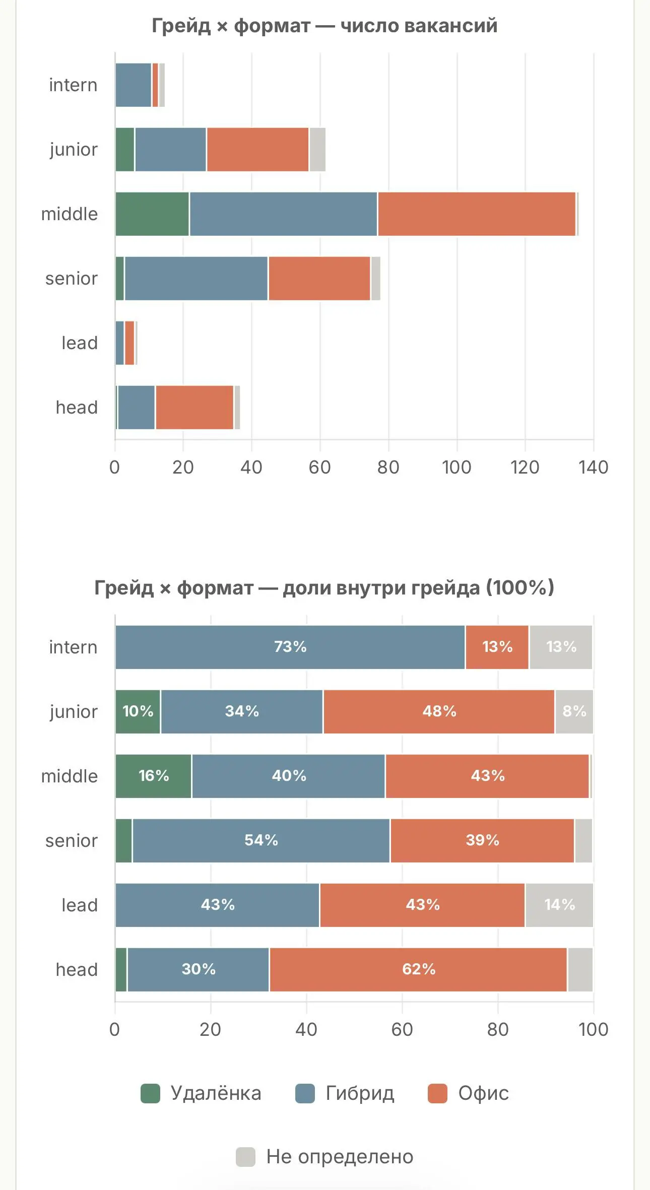 Аналитика рынка вакансий для исследователей!
Больше месяца мы собирали вакансии с разных источников, и наконец выпустили первый отчет с аналитикой!
📍Исследование рынка вакансий для исследователей
На т... | Сетка — социальная сеть от hh.ru