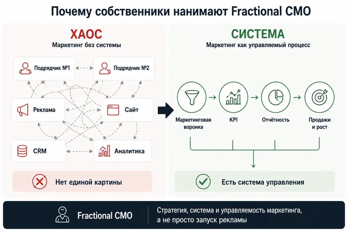 Почему в 2026 году собственники нанимают Fractional CMO | Сетка — социальная сеть от hh.ru