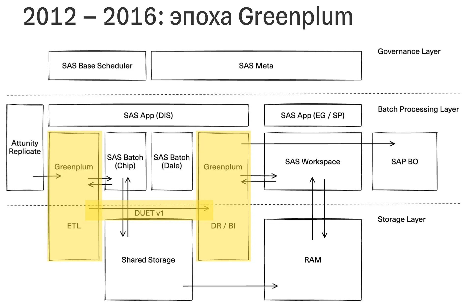 Второй GP-кластер и рождение задачи доставки данных
Первый Greenplum-кластер стал новым центром платформы, но SAS еще долго оставался рядом | Сетка — социальная сеть от hh.ru